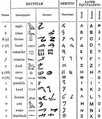 How Did Egyptian Hieroglyphs Affect The Modern Day Alphabet