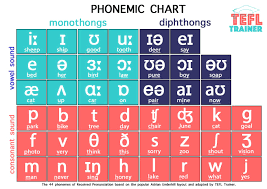 Phonemic Chart Tefl Certification English Trainers