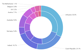 Nested Donut Chart Amcharts