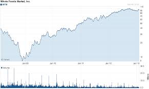 Whole Foods 10 Year Stock Chart Best Picture Of Chart