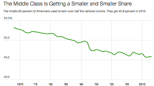 5 Charts That Show How The Middle Class Is Disappearing