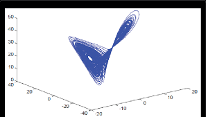 3d Plot Of Lorenz Equation Using Matlab