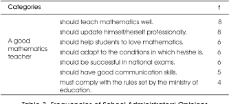 It is more absorbing than chess math teachers, also called arithmetic teachers or mathematics teachers, are highly skilled in a. Pdf The Characteristics Of A Good Mathematics Teacher In Terms Of Students Mathematics Teachers And School Administrators Semantic Scholar