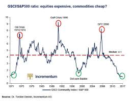 Equities Most Expensive Vs Commodities Than At Any Time