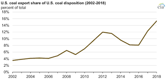 In 2018 U S Coal Exports Were The Highest In Five Years