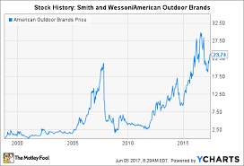 Smith And Wesson Stock History Will Its New Strategy Work