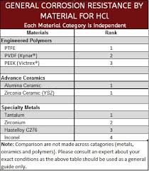 Fasteners For Hydrochloric Acid Hcl Extreme Bolt