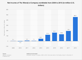 Wendys Net Income 2009 2018 Statista