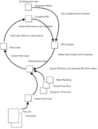 Overview To Preventive Maintenance Cycle