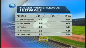 Kenya premier league competition hub including live scores, upcoming fixtures, latest results and standings. Tusker Premier League Table Standings Youtube