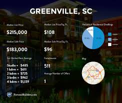 greenville real estate market
