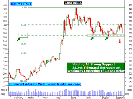 Indian Stock Market Free Intraday Charts