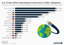 Chart U S Trails Other Developed Countries In Fiber