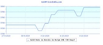 Gold Price In Kerala Gold Prices In India