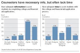 Study Tracks College Enrollment Rate Of Lausd Graduates