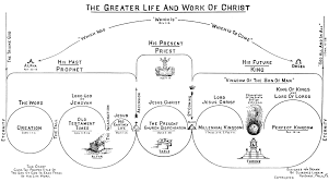 Chapter 7 The Dispensational Work Of Christ