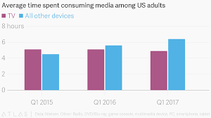 Average Time Spent Consuming Media Among Us Adults