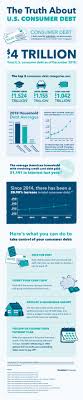 Play your cards right (no pun intended!), and you may wind up helping your credit, plus get some nice store discounts along the way. The Truth About U S Consumer Debt Infographic