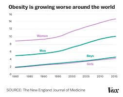 Obesity Now Kills More People Worldwide Than Car Crashes