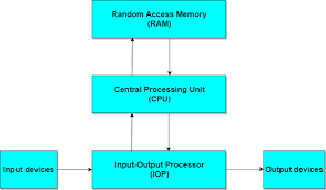 Input, processing, output, and storage. Digital Computer It S Components And Block Diagram Studytonight