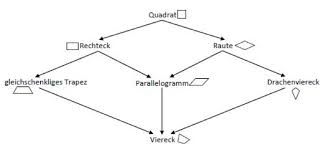 Schwerpunkte der lernzielkontrolle sind das zeichnen von dreiecken in erweiterte koordinatensysteme sowie die eigenschaften spezieller vierecke. Hintergrund Primakom