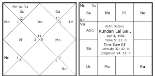 Kundan Lal Saigal Birth Chart Kundan Lal Saigal Kundli