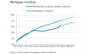 Chart Of The Week Singapore Mortgage Loans To Grow 3 In