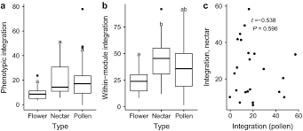 Chemistry Of Floral Rewards Intra And Interspecific