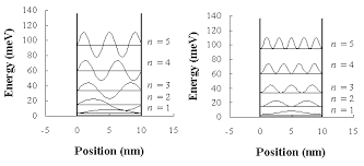 Wave Functions