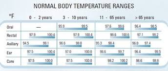 Normal Body Temp Chart Sick Temperature Chart Axillary