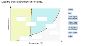 Carbon Dioxide Phase Diagram For The Label Get Rid Of