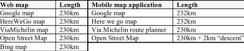 Enter the address of your starting point or use the map controls to you can change the map view to satellite, hybrid or terrain using the selector on the top left corner of the route map. Lengths Of Route Calculated By Five Web Maps And Four Mobile Map Download Scientific Diagram