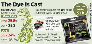 Loreal Beats Godrej Consumer In Urban Hair Colour Race