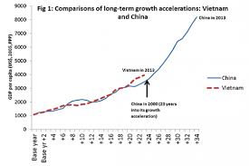 Vietnams Long Term Growth Performance A Comparative