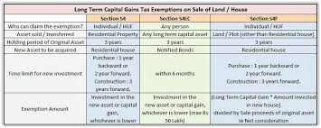 Note that most true capital assets do not include real and depreciable property used in a trade/business or held for investment…those. How To Save Capital Gains Tax On Sale Of Plot Flat House