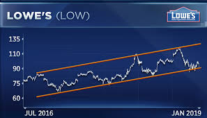 Lowes Is One Small Drop From Violating Years Long Support
