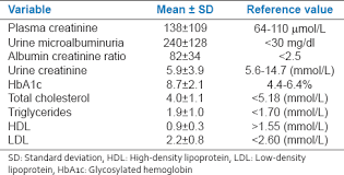 Assessment Of Microalbuminuria And Albumin Creatinine Ratio