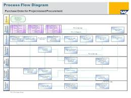 Sap Purchase Order Process Flow Chart Www