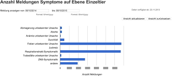 Reporting Dashboard For Swiss Equine Health Data Google