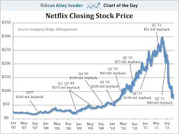 Netflixs Bad Stock Timing Nflx Go Digital Blog On