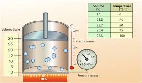 Volume And Temperature Relationship Of A Gas Charles Law