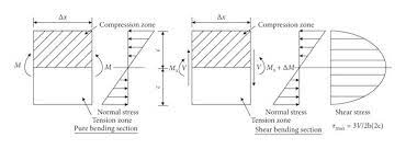 equivalent rectangular beam composed