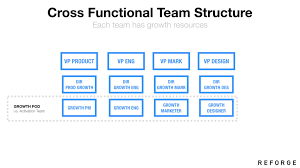 How To Build A Growth Team Lessons From Uber Hubspot And