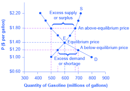 Equilibrium Excess Demand And Supply Meaning Examples And