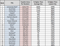 north texas cities top 20 largest tax