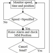 Flowchart Of The Map Matched Accident Detection And