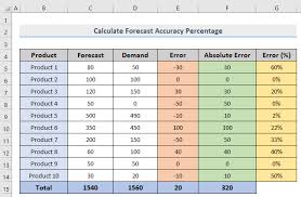 Calculate Forecast Accuracy Percentage
