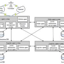 Information Flow Chart In Supply Chain Management Download