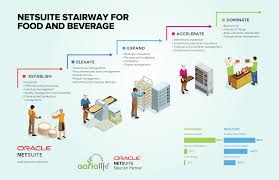 Netsuite suitecommerce advanced is our specialty. Netsuite For Food And Beverage Beverages Budgeting How To Plan