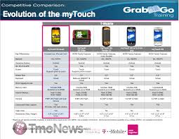 T Mobiles Mytouch Hd Emerald Comparison Chart